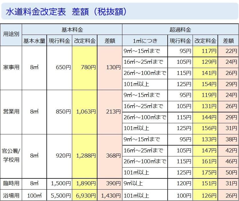 水道料金の改定についてお知らせ（令和8年5月分から） | 沖縄県